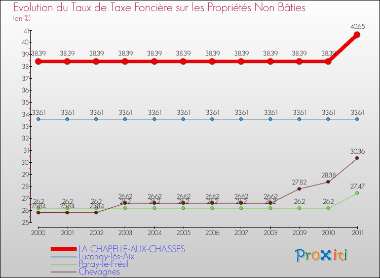 Evolution du taux de la taxe foncière sur les immeubles et terrains non batis pour LA CHAPELLE-AUX-CHASSES et les communes proches Comparaison des taux de la taxe foncière sur les immeubles et terrains non batis pour LA CHAPELLE-AUX-CHASSES et les communes voisines