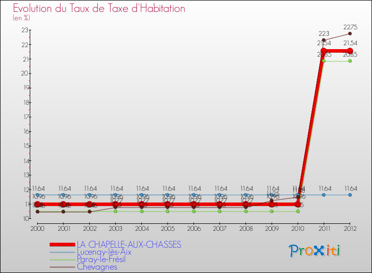Evolution du taux de la taxe d'habitation pour LA CHAPELLE-AUX-CHASSES et les communes proches Comparaison des taux de la taxe d'habitation pour LA CHAPELLE-AUX-CHASSES et les communes voisines