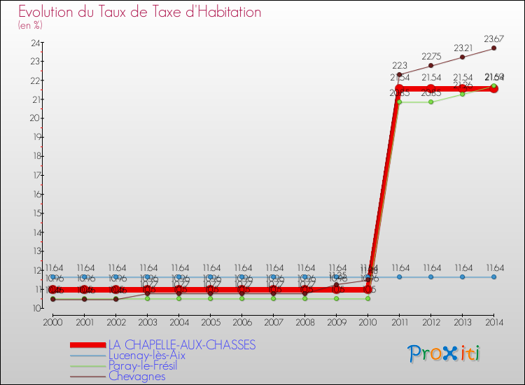 Evolution du taux de la taxe d'habitation pour LA CHAPELLE-AUX-CHASSES et les communes proches de 2000 à 2014 Comparaison des taux de la taxe d'habitation pour LA CHAPELLE-AUX-CHASSES et les communes voisines de 2000 à 2014