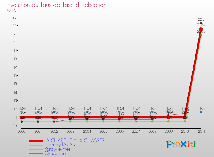 Evolution du taux de la taxe d'habitation pour LA CHAPELLE-AUX-CHASSES et les communes proches Comparaison des taux de la taxe d'habitation pour LA CHAPELLE-AUX-CHASSES et les communes voisines