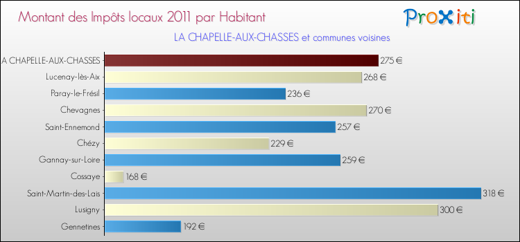 Montant des impôts locaux par Habitant pour LA CHAPELLE-AUX-CHASSES et les communes proches Comparaison des impôts locaux par habitant pour LA CHAPELLE-AUX-CHASSES et les communes voisines