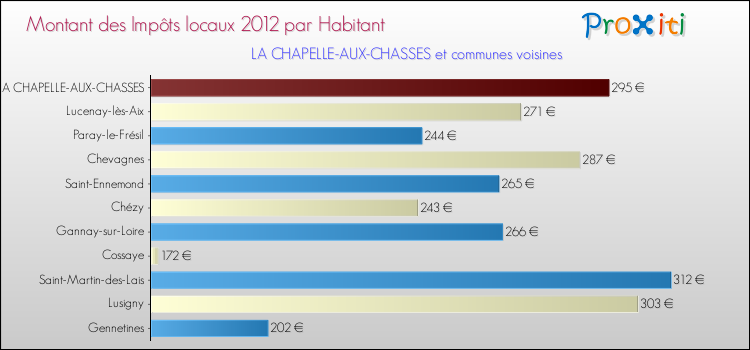 Montant des impôts locaux par Habitant pour LA CHAPELLE-AUX-CHASSES et les communes proches Comparaison des impôts locaux par habitant pour LA CHAPELLE-AUX-CHASSES et les communes voisines