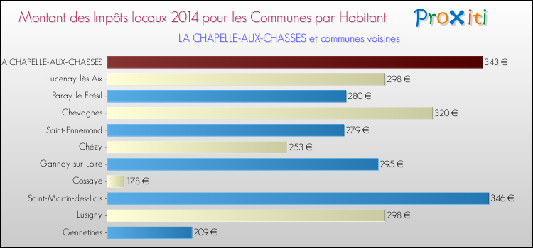 Montant des impôts locaux par Habitant pour LA CHAPELLE-AUX-CHASSES et les communes proches en 2014 Comparaison des impôts locaux par habitant pour LA CHAPELLE-AUX-CHASSES et les communes voisines en 2014