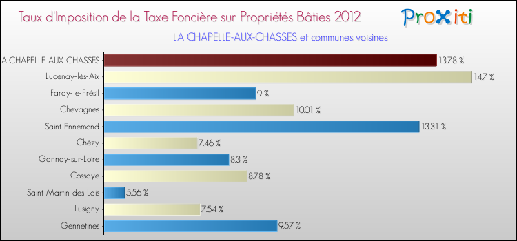 Taux d'imposition de la taxe foncière sur le bati 2012 pour LA CHAPELLE-AUX-CHASSES et les communes proches Comparaison des taux d'imposition de la taxe foncière sur le bati 2012 pour LA CHAPELLE-AUX-CHASSES et les communes voisines