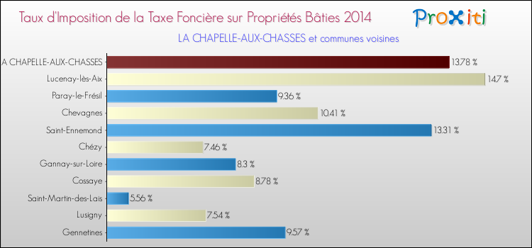 Taux d'imposition de la taxe foncière sur le bati 2014 pour LA CHAPELLE-AUX-CHASSES et les communes proches Comparaison des taux d'imposition de la taxe foncière sur le bati 2014 pour LA CHAPELLE-AUX-CHASSES et les communes voisines