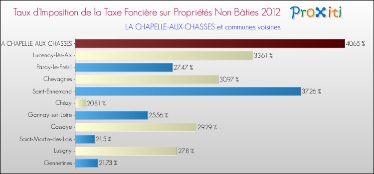 Taux d'imposition de la taxe foncière sur les immeubles et terrains non batis 2012 pour LA CHAPELLE-AUX-CHASSES et les communes proches Comparaison des taux d'imposition de la taxe foncière sur les immeubles et terrains non batis 2012 pour LA CHAPELLE-AUX-CHASSES et les communes voisines