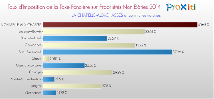 Taux d'imposition de la taxe foncière sur les immeubles et terrains non batis 2014 pour LA CHAPELLE-AUX-CHASSES et les communes proches Comparaison des taux d'imposition de la taxe foncière sur les immeubles et terrains non batis 2014 pour LA CHAPELLE-AUX-CHASSES et les communes voisines