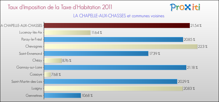 Taux d'imposition de la taxe d'habitation 2011 pour LA CHAPELLE-AUX-CHASSES et les communes proches Comparaison des taux d'imposition de la taxe d'habitation 2011 pour LA CHAPELLE-AUX-CHASSES et les communes voisines