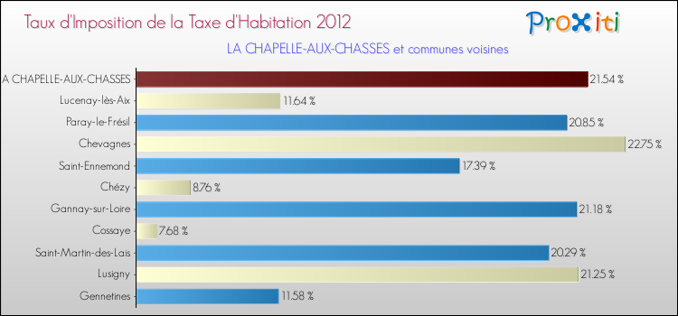 Taux d'imposition de la taxe d'habitation 2012 pour LA CHAPELLE-AUX-CHASSES et les communes proches Comparaison des taux d'imposition de la taxe d'habitation 2012 pour LA CHAPELLE-AUX-CHASSES et les communes voisines