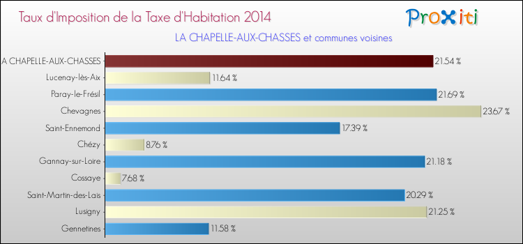 Taux d'imposition de la taxe d'habitation 2014 pour LA CHAPELLE-AUX-CHASSES et les communes proches Comparaison des taux d'imposition de la taxe d'habitation 2014 pour LA CHAPELLE-AUX-CHASSES et les communes voisines