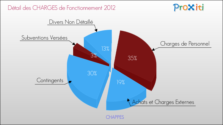 Décomposition des Charges de Fonctionnement 2012 de la commune de CHAPPES Charges de Fonctionnement 2012 pour la commune de CHAPPES