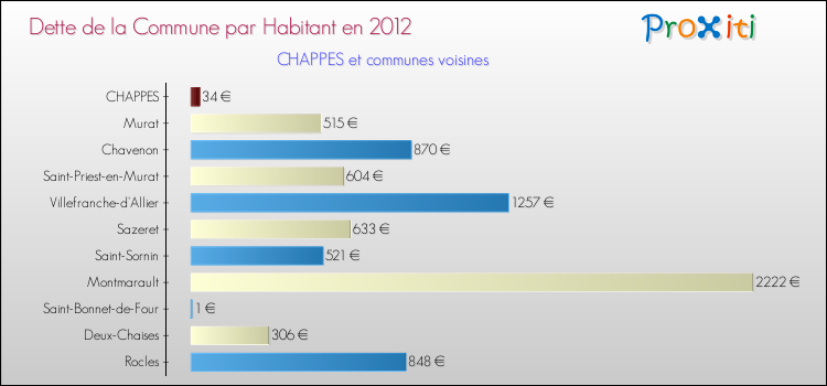 Dette par habitant de la commune en 2012 pour CHAPPES et les communes proches Comparaison de la dette par habitant de la commune en 2012 pour CHAPPES et les communes voisines