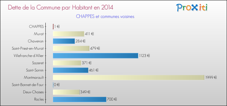 Dette par habitant de la commune en 2014 pour CHAPPES et les communes proches Comparaison de la dette par habitant de la commune en 2014 pour CHAPPES et les communes voisines