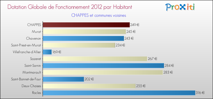 Montant des dotations globales de fonctionnement DGF par Habitant pour CHAPPES et les communes proches Comparaison des des dotations globales de fonctionnement DGF par habitant pour CHAPPES et les communes voisines