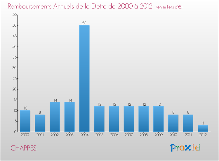 Evolution de l'annuité de la dette pour la commune de CHAPPES de 2000 à 2012 Annuités de la dette pour CHAPPES de 2000 à 2012