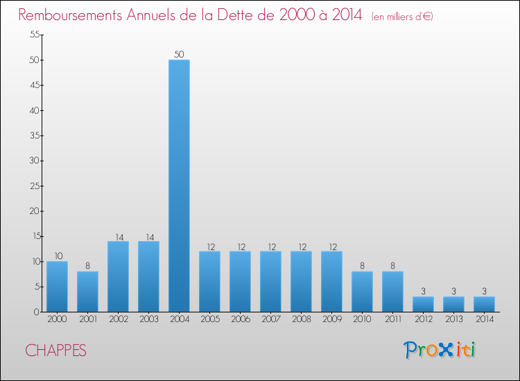 Evolution de l'annuité de la dette pour la commune de CHAPPES de 2000 à 2014 Annuités de la dette pour CHAPPES de 2000 à 2014