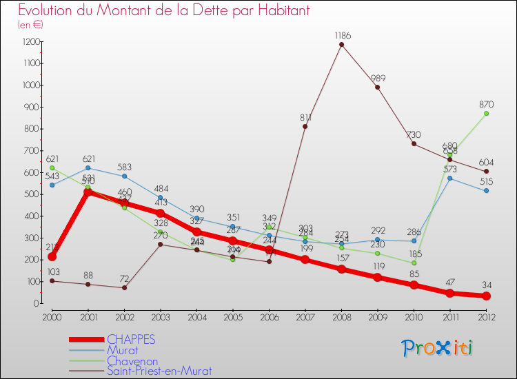 Evolution de la dette par habitant pour la commune de CHAPPES et les communes proches de 2000 à 2012 Comparaison de la dette par habitant pour CHAPPES et les communes voisines de 2000 à 2012