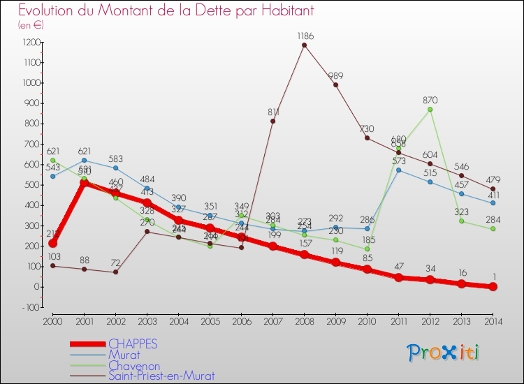 Evolution de la dette par habitant pour la commune de CHAPPES et les communes proches de 2000 à 2014 Comparaison de la dette par habitant pour CHAPPES et les communes voisines de 2000 à 2014