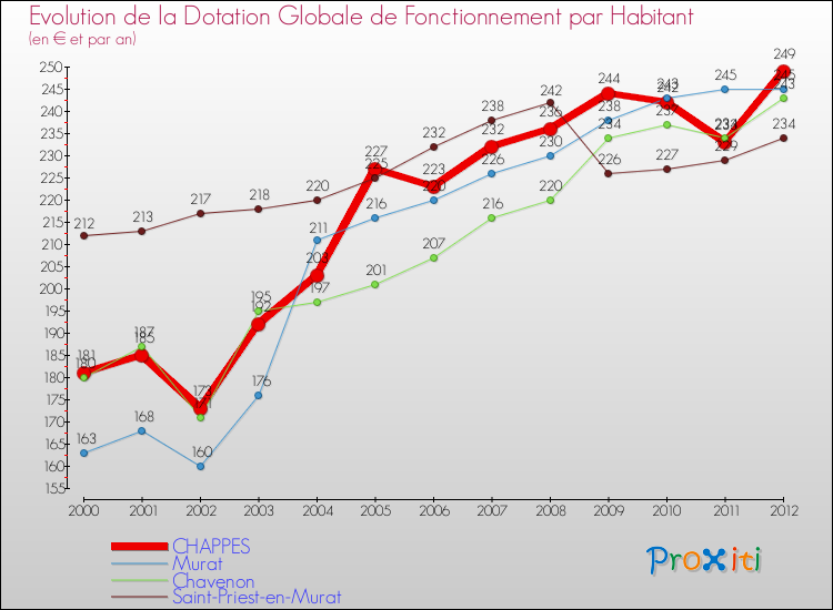 Evolution et montant de la dotation globale de fonctionnement par Habitant pour CHAPPES et les communes proches Comparaison des dotations globales de fonctionnement par habitant pour CHAPPES et les communes voisines