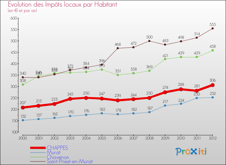 Evolution et montant des impôts locaux par Habitant pour CHAPPES et les communes proches Comparaison des impôts locaux par habitant pour CHAPPES et les communes voisines