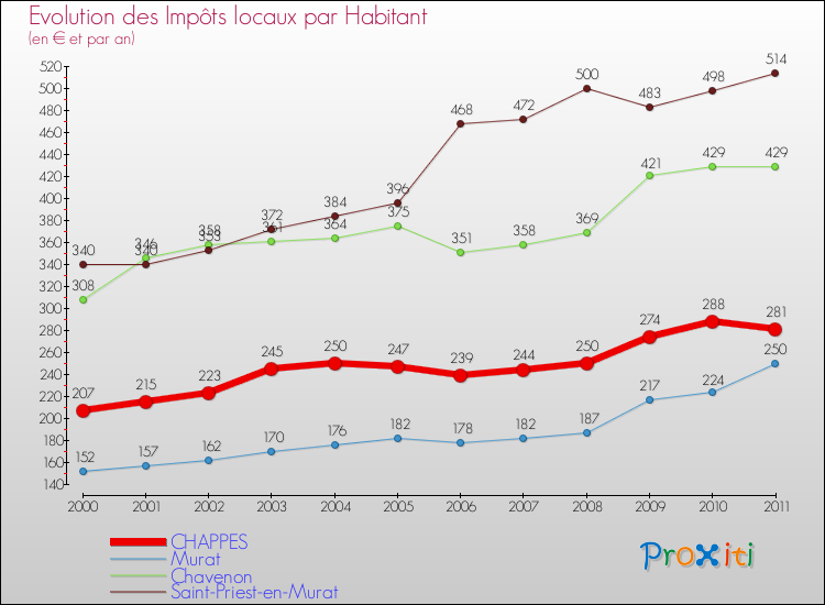 Evolution et montant des impôts locaux par Habitant pour CHAPPES et les communes proches Comparaison des impôts locaux par habitant pour CHAPPES et les communes voisines