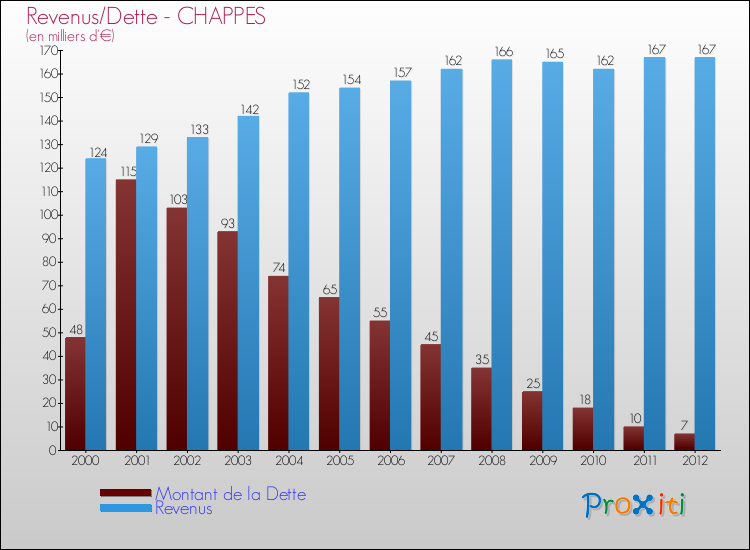 Evolution comparée de la dette et des revenus pour la commune de CHAPPES de 2000 à 2012 Comparaison de la dette et des revenus pour CHAPPES de 2000 à 2012