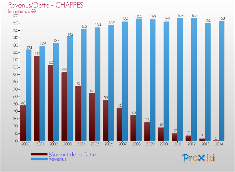 Evolution comparée de la dette et des revenus pour la commune de CHAPPES de 2000 à 2014 Comparaison de la dette et des revenus pour CHAPPES de 2000 à 2014