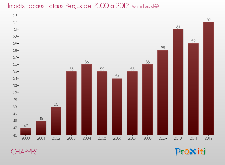 Evolution des Impôts Locaux pour la commune de CHAPPES de 2000 à 2012 Evolution des Impôts Locaux pour CHAPPES de 2000 à 2012