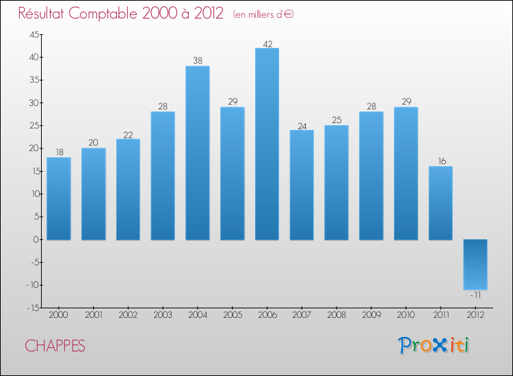 Evolution du résultat comptable pour la commune de CHAPPES de 2000 à 2012 Evolution du résultat comptable pour CHAPPES de 2000 à 2012