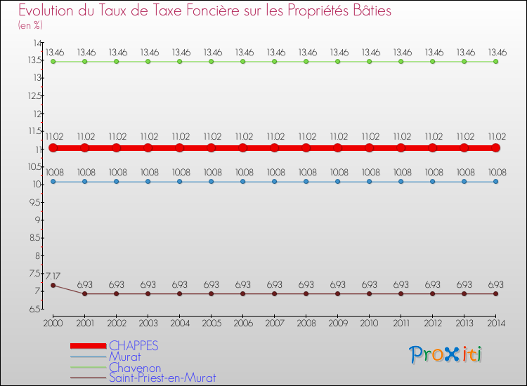 Evolution du taux de la taxe foncière sur le bati pour CHAPPES et les communes proches de 2000 à 2014 Comparaison des taux de taxe foncière sur le bati pour CHAPPES et les communes voisines de 2000 à 2014