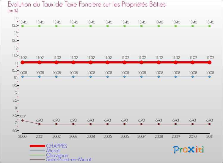 Evolution du taux de la taxe foncière sur le bati pour CHAPPES et les communes proches Comparaison des taux de taxe foncière sur le bati pour CHAPPES et les communes voisines