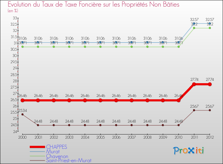 Evolution du taux de la taxe foncière sur les immeubles et terrains non batis pour CHAPPES et les communes proches de 2000 à 2012 Comparaison des taux de la taxe foncière sur les immeubles et terrains non batis pour CHAPPES et les communes voisines de 2000 à 2012