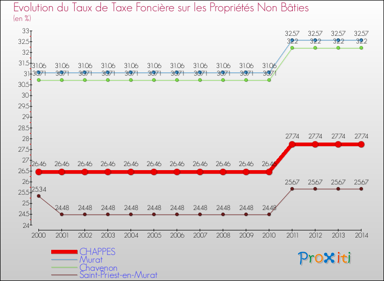 Evolution du taux de la taxe foncière sur les immeubles et terrains non batis pour CHAPPES et les communes proches de 2000 à 2014 Comparaison des taux de la taxe foncière sur les immeubles et terrains non batis pour CHAPPES et les communes voisines de 2000 à 2014