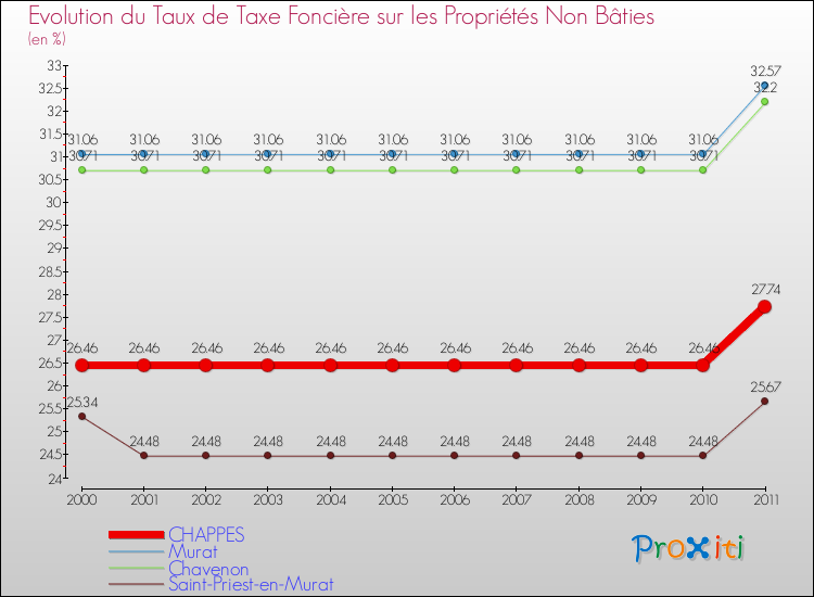 Evolution du taux de la taxe foncière sur les immeubles et terrains non batis pour CHAPPES et les communes proches Comparaison des taux de la taxe foncière sur les immeubles et terrains non batis pour CHAPPES et les communes voisines