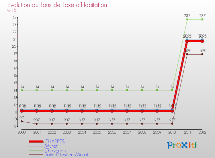Evolution du taux de la taxe d'habitation pour CHAPPES et les communes proches Comparaison des taux de la taxe d'habitation pour CHAPPES et les communes voisines