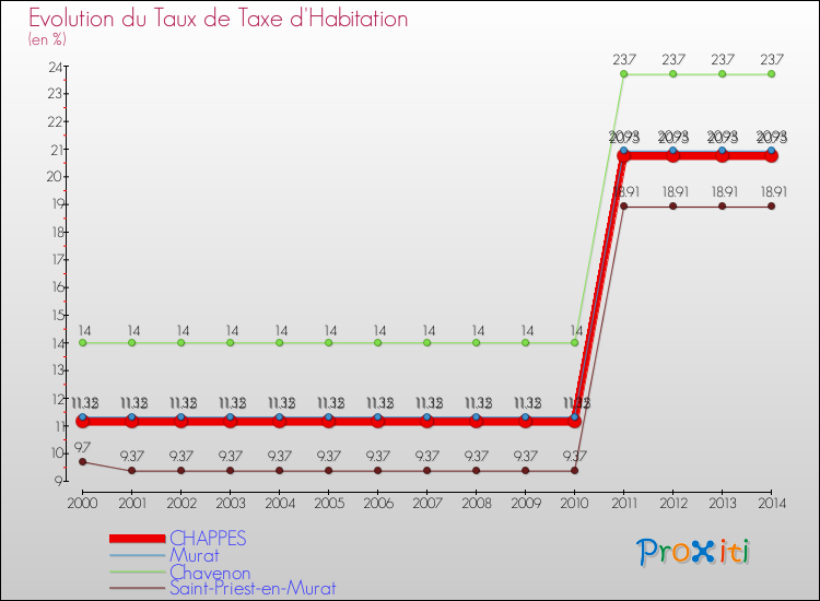 Evolution du taux de la taxe d'habitation pour CHAPPES et les communes proches de 2000 à 2014 Comparaison des taux de la taxe d'habitation pour CHAPPES et les communes voisines de 2000 à 2014