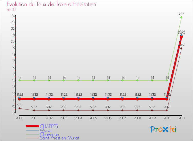 Evolution du taux de la taxe d'habitation pour CHAPPES et les communes proches Comparaison des taux de la taxe d'habitation pour CHAPPES et les communes voisines