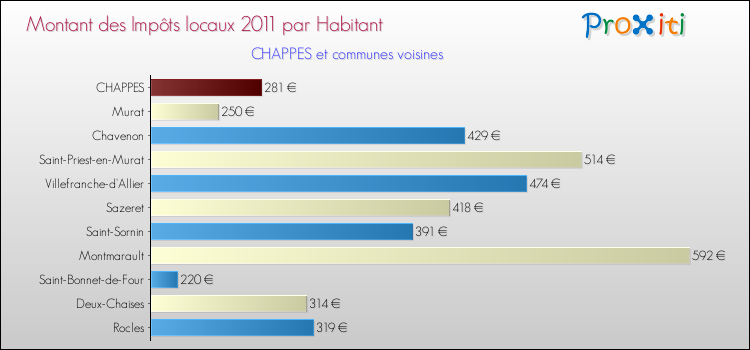 Montant des impôts locaux par Habitant pour CHAPPES et les communes proches Comparaison des impôts locaux par habitant pour CHAPPES et les communes voisines