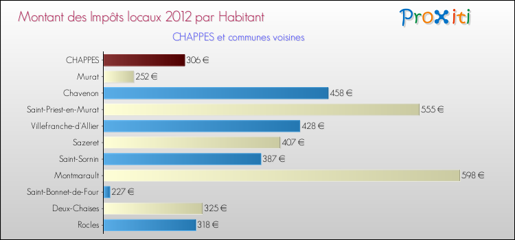 Montant des impôts locaux par Habitant pour CHAPPES et les communes proches Comparaison des impôts locaux par habitant pour CHAPPES et les communes voisines