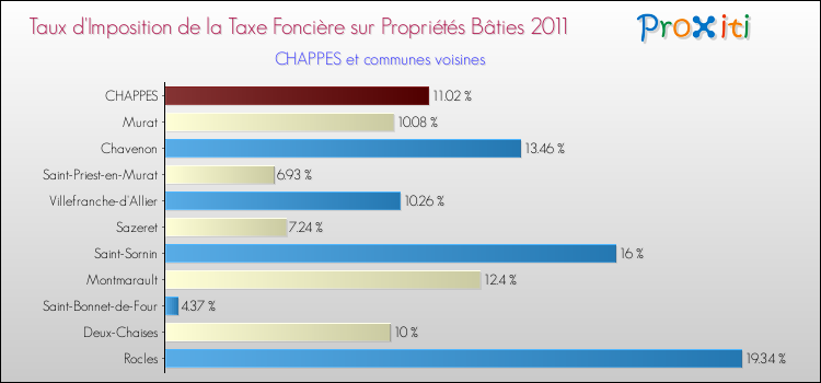 Taux d'imposition de la taxe foncière sur le bati 2011 pour CHAPPES et les communes proches Comparaison des taux d'imposition de la taxe foncière sur le bati 2011 pour CHAPPES et les communes voisines