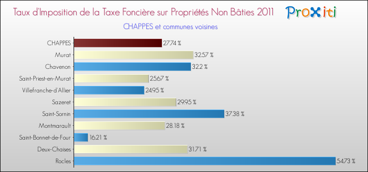 Taux d'imposition de la taxe foncière sur les immeubles et terrains non batis 2011 pour CHAPPES et les communes proches Comparaison des taux d'imposition de la taxe foncière sur les immeubles et terrains non batis 2011 pour CHAPPES et les communes voisines