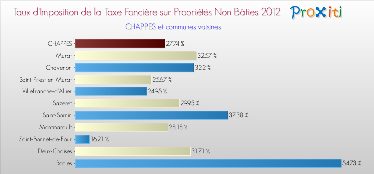 Taux d'imposition de la taxe foncière sur les immeubles et terrains non batis 2012 pour CHAPPES et les communes proches Comparaison des taux d'imposition de la taxe foncière sur les immeubles et terrains non batis 2012 pour CHAPPES et les communes voisines