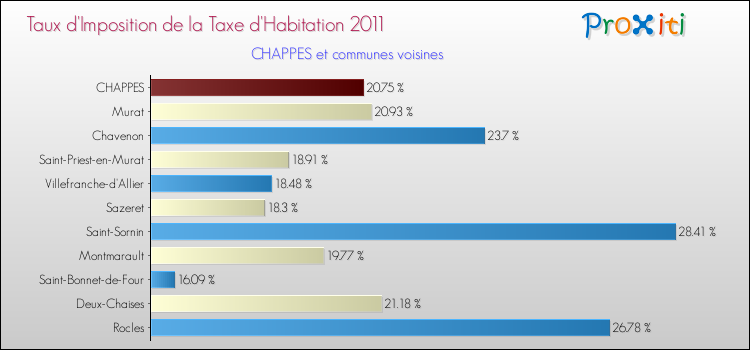 Taux d'imposition de la taxe d'habitation 2011 pour CHAPPES et les communes proches Comparaison des taux d'imposition de la taxe d'habitation 2011 pour CHAPPES et les communes voisines