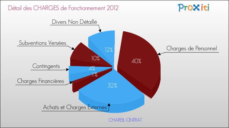 Décomposition des Charges de Fonctionnement 2012 de la commune de CHAREIL-CINTRAT Charges de Fonctionnement 2012 pour la commune de CHAREIL-CINTRAT