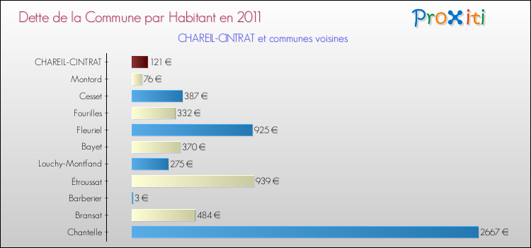 Dette par habitant de la commune en 2011 pour CHAREIL-CINTRAT et les communes proches Comparaison de la dette par habitant de la commune en 2011 pour CHAREIL-CINTRAT et les communes voisines