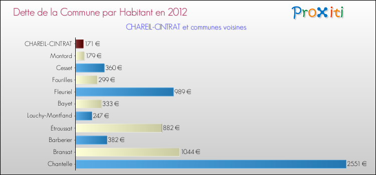 Dette par habitant de la commune en 2012 pour CHAREIL-CINTRAT et les communes proches Comparaison de la dette par habitant de la commune en 2012 pour CHAREIL-CINTRAT et les communes voisines