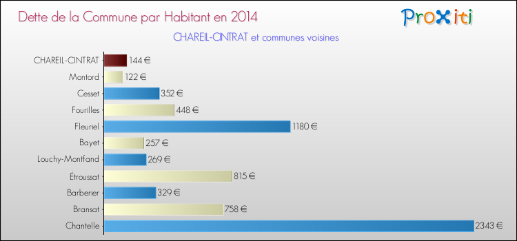 Dette par habitant de la commune en 2014 pour CHAREIL-CINTRAT et les communes proches Comparaison de la dette par habitant de la commune en 2014 pour CHAREIL-CINTRAT et les communes voisines