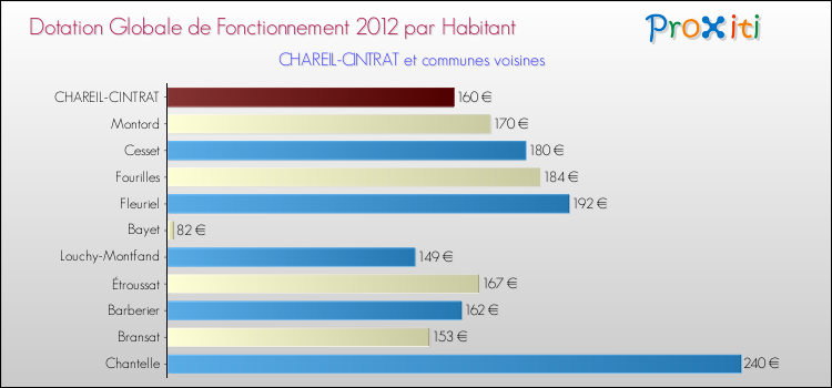 Montant des dotations globales de fonctionnement DGF par Habitant pour CHAREIL-CINTRAT et les communes proches Comparaison des des dotations globales de fonctionnement DGF par habitant pour CHAREIL-CINTRAT et les communes voisines