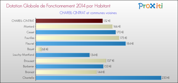 Montant des dotations globales de fonctionnement DGF par Habitant pour CHAREIL-CINTRAT et les communes proches en 2014. Comparaison des des dotations globales de fonctionnement DGF par habitant pour CHAREIL-CINTRAT et les communes voisines en 2014.