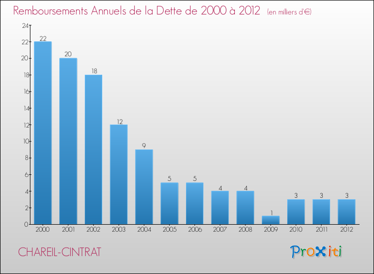 Evolution de l'annuité de la dette pour la commune de CHAREIL-CINTRAT de 2000 à 2012 Annuités de la dette pour CHAREIL-CINTRAT de 2000 à 2012